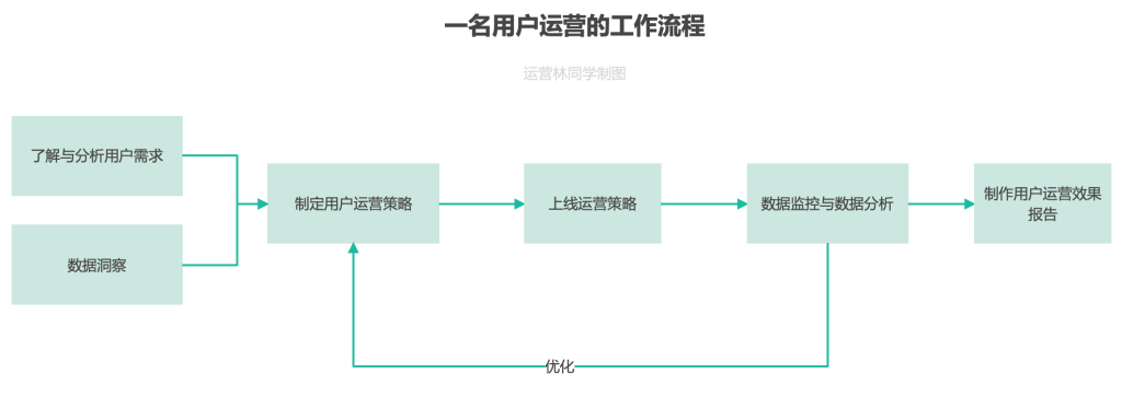 用户运营与产品经理有何差异