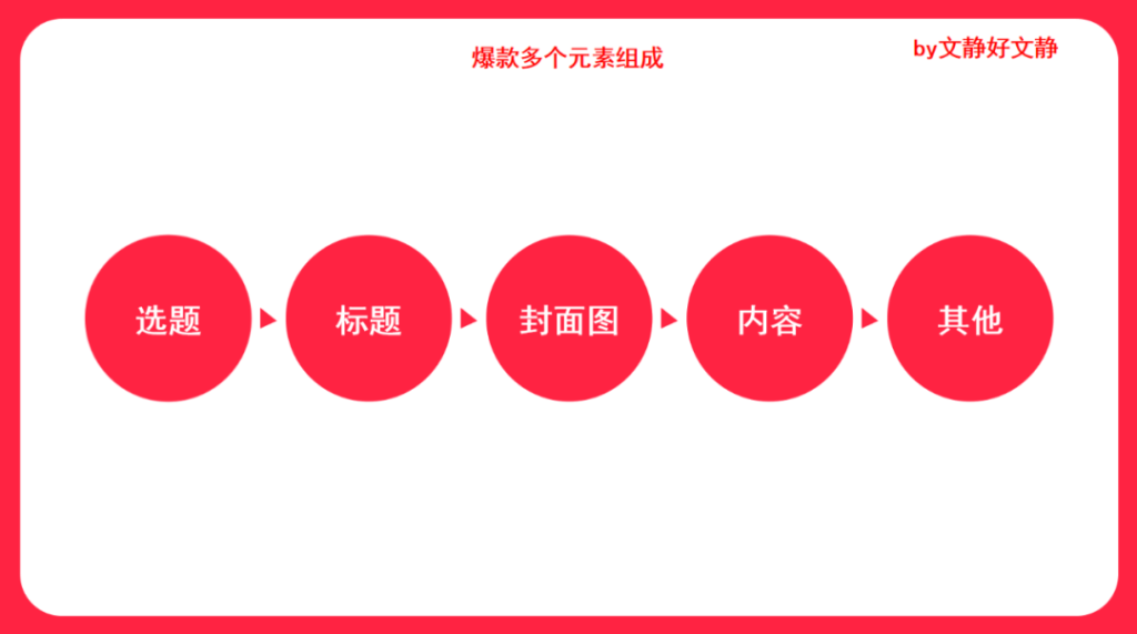 如何让用户搜索到我？6款小红书必爆的内容玩法