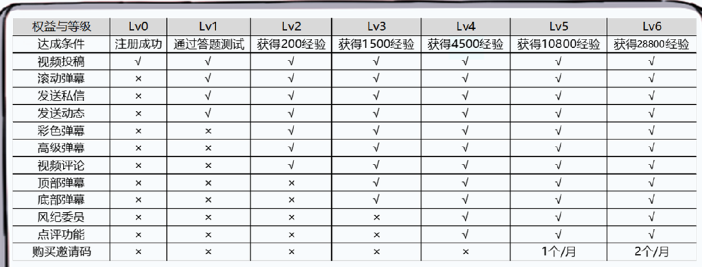 用户运营如何最大价值化，实现用户的转化