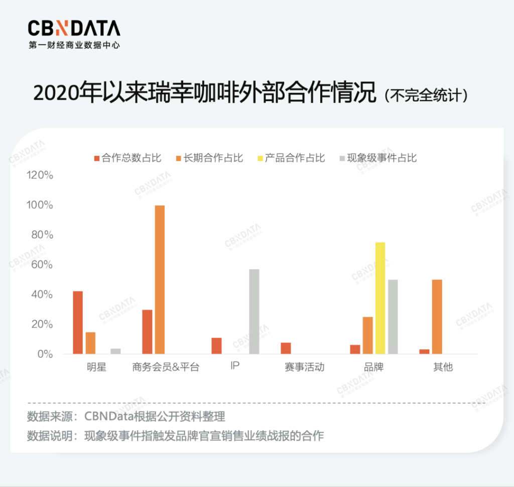 瑞幸联名营销背后的策略逻辑是什么