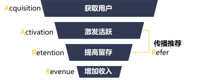 活动运营最常用的活动套路有哪些？具体如何做