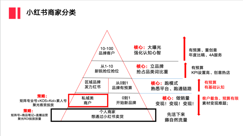 这7类商家如何在小红书进行运营