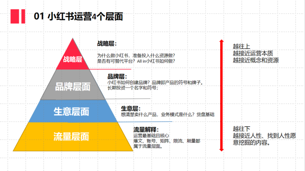 小红书运营模型：从流量到战略，做短期到长期价值