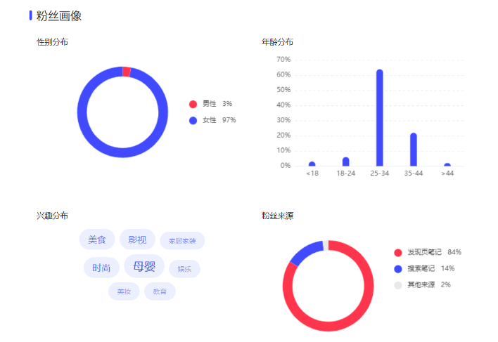 小红书8天涨粉2000个?我的小红书运营复盘