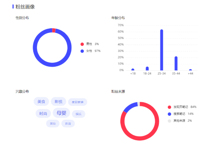 小红书8天涨粉2000个？我的小红书运营复盘