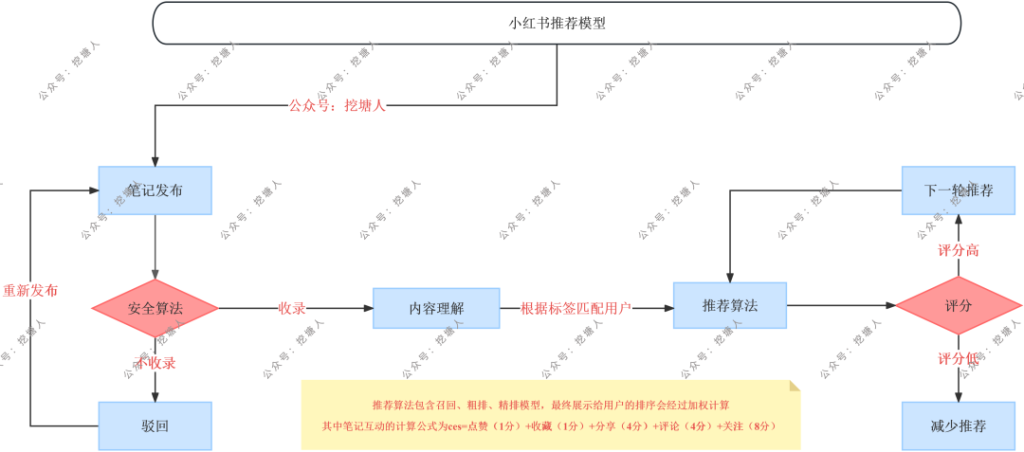 小红书怎么运营？小红书运营核心是什么