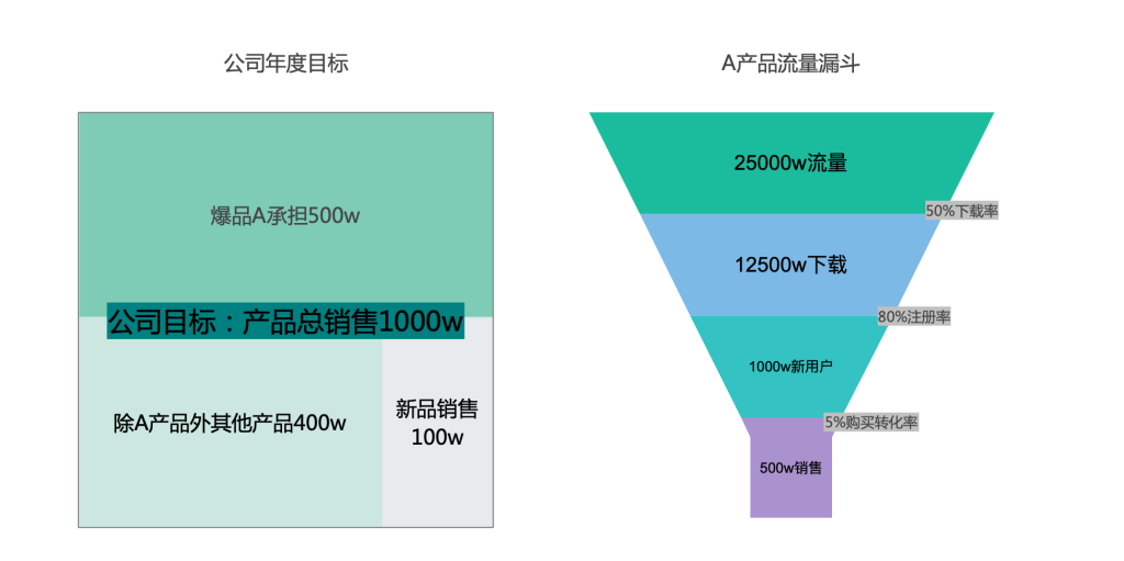 用户运营与产品经理有何差异