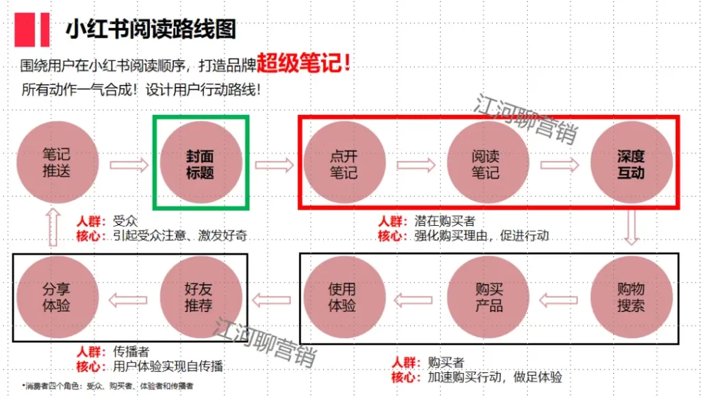 小红书运营底层方法论是什么？7个小红书工具模型