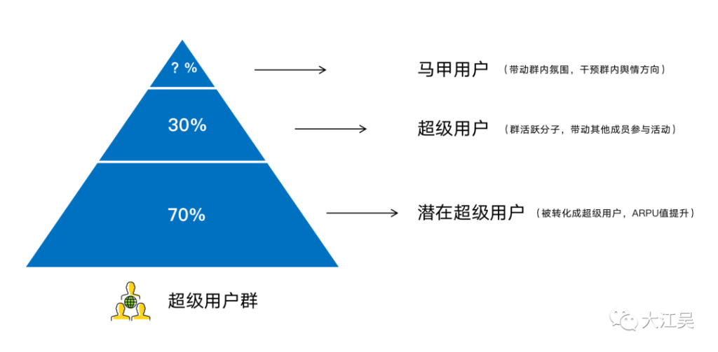 社群运营很难吗？不妨试试“三群策略”