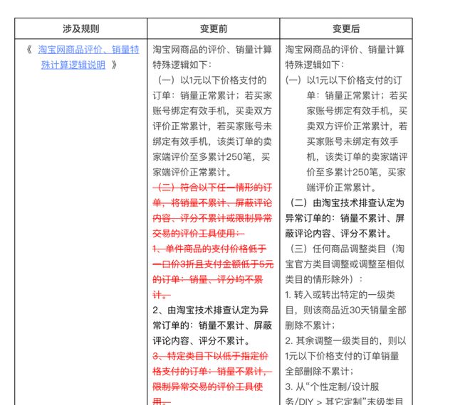 淘宝网站重大调整，有商家冲上单品已售100万+