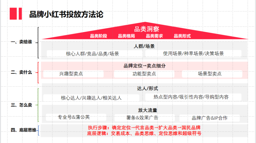 小红书运营模型：从流量到战略，做短期到长期价值