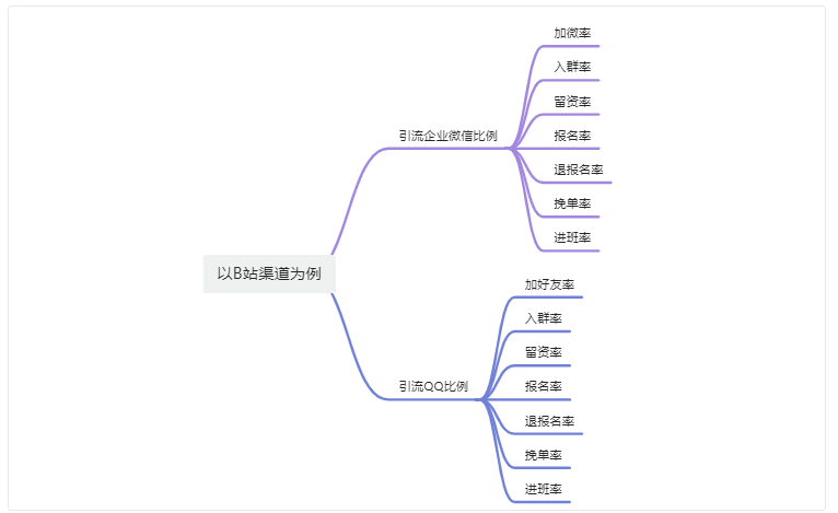 IT教培行业广告投放如何降本增效