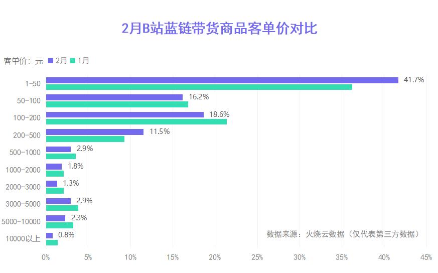 B站要捧着UP主赚钱了，B站直播带货有点起色了