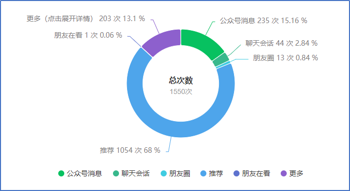 微信公众号流量推荐机制是什么？如何提升公众号阅读量流量