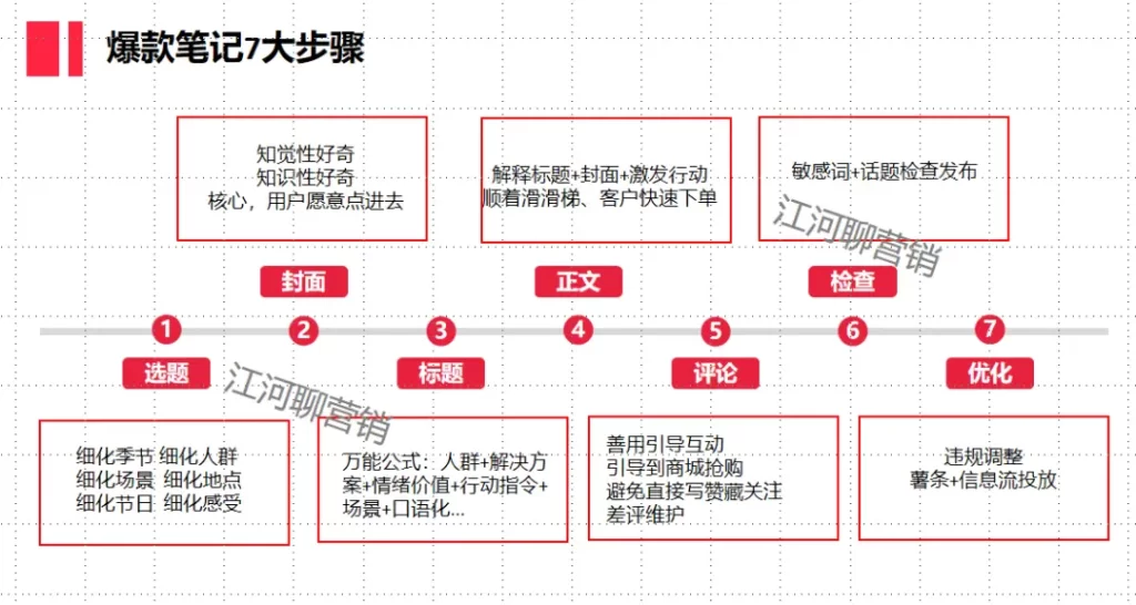 小红书运营底层方法论是什么？7个小红书工具模型