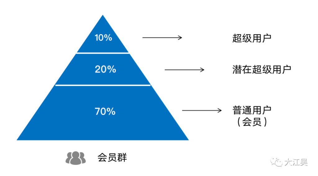 社群运营很难吗？不妨试试“三群策略”