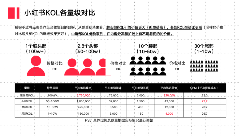 小红书种草不转化原因是什么