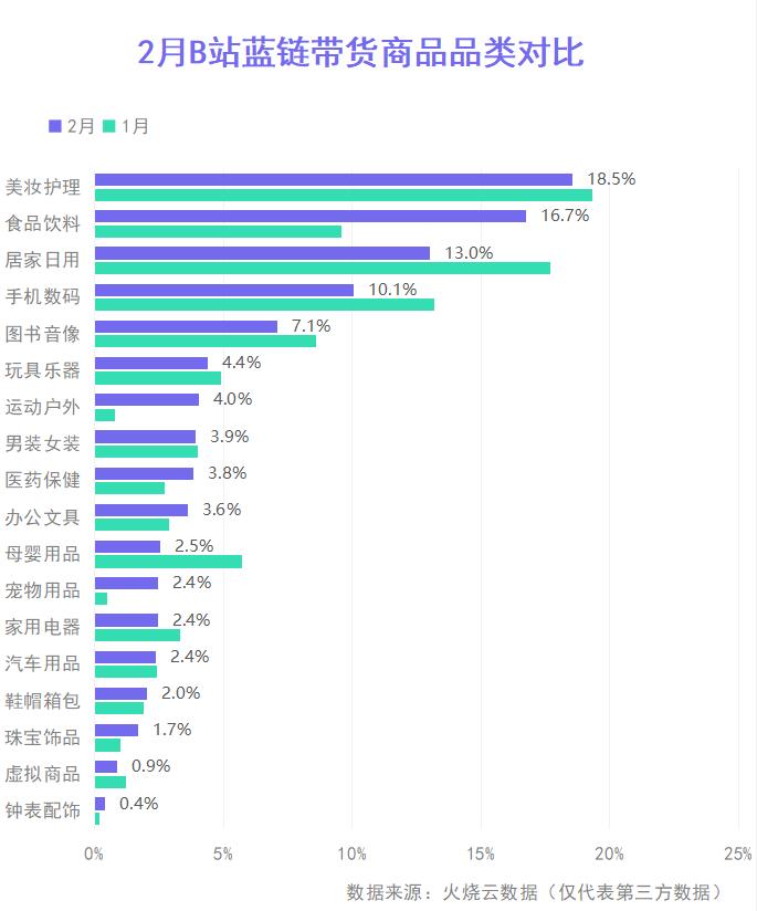 B站要捧着UP主赚钱了，B站直播带货有点起色了