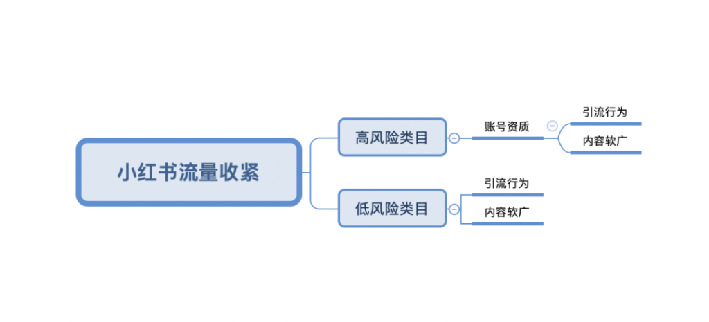 小红书流量再收紧，如何运营小红书有效果