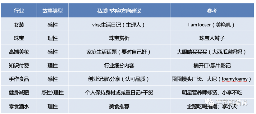 私域栽花，公域种草，小成本的内容营销方法