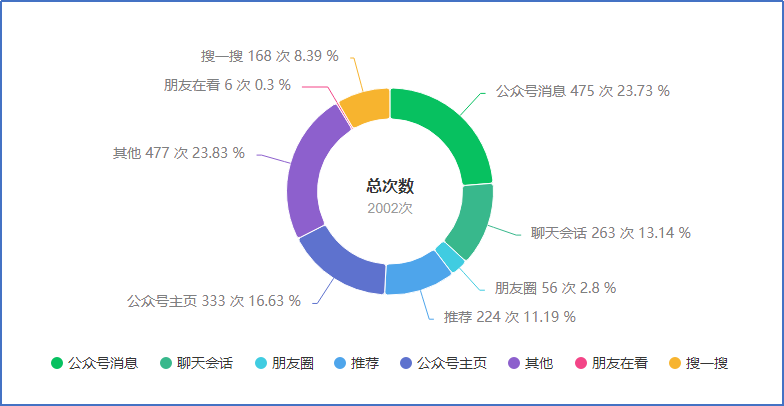 微信公众号流量推荐机制是什么？如何提升公众号阅读量流量