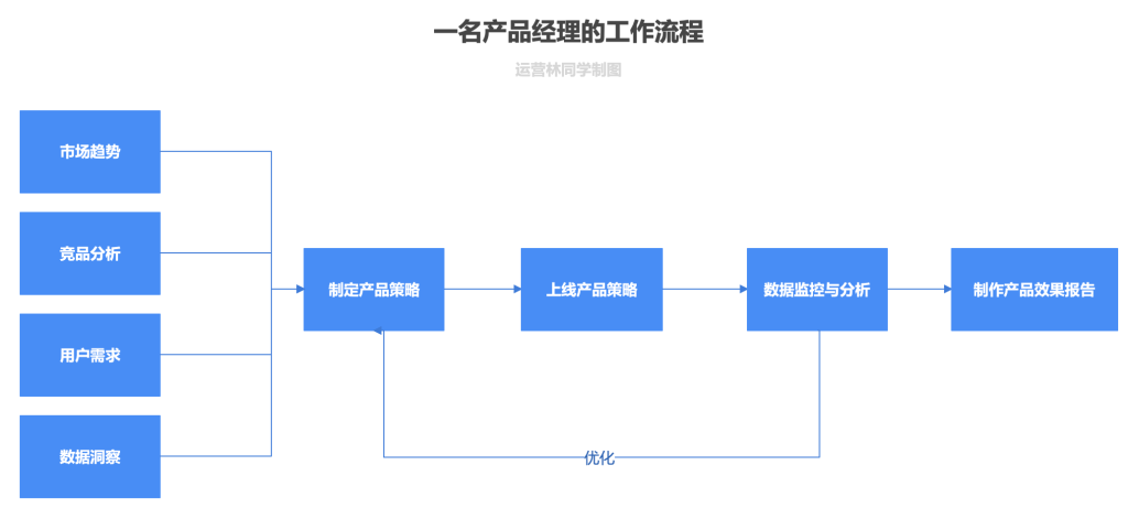 用户运营与产品经理有何差异