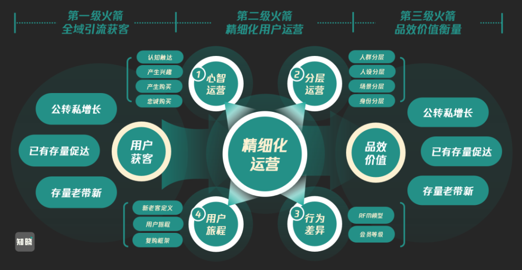 私域精细化运营从“是什么”到“怎么做”