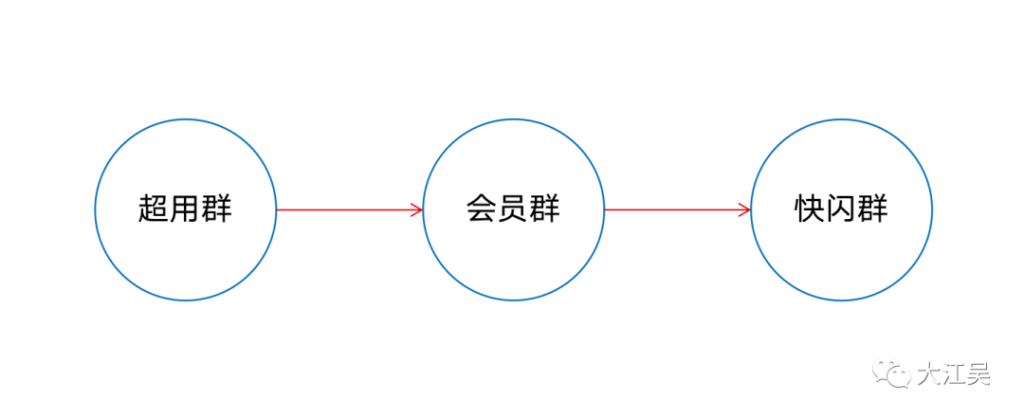 社群运营很难吗？不妨试试“三群策略”