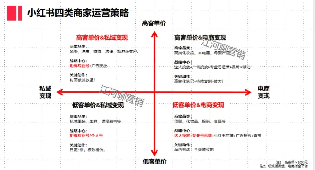 小红书运营底层方法论是什么？7个小红书工具模型