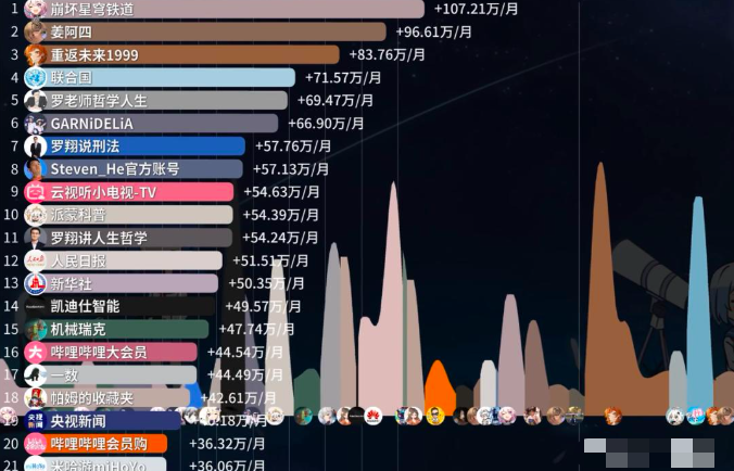 B站要捧着UP主赚钱了，B站直播带货有点起色了