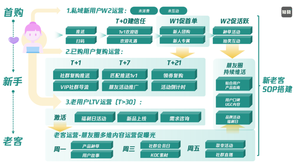 私域精细化运营从“是什么”到“怎么做”