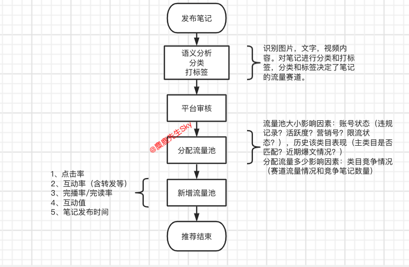 小红书博主如何起号？起号避坑指南