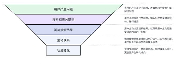 为什么要做长尾词的被动引流？还是百度霸屏“香”