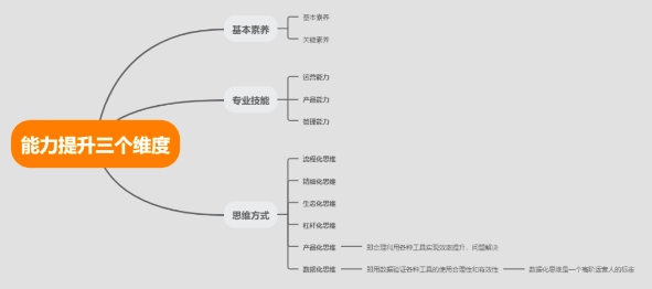 运营人的职业规划是什么？具体怎么做