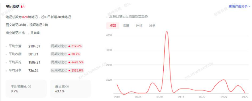 小红书如何运营品牌专业号？怎么涨粉