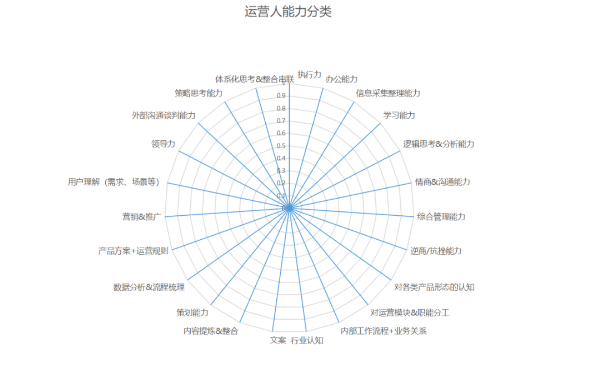 运营人的职业规划是什么？具体怎么做