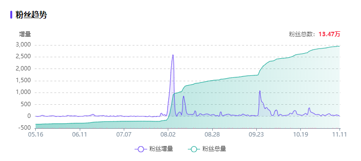 小红书企业号流量少，涨粉难，怎么解决