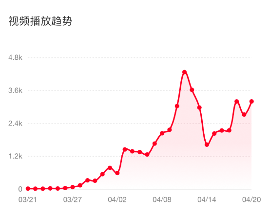 小红书如何1个月涨到2万粉丝？涨粉心路历程