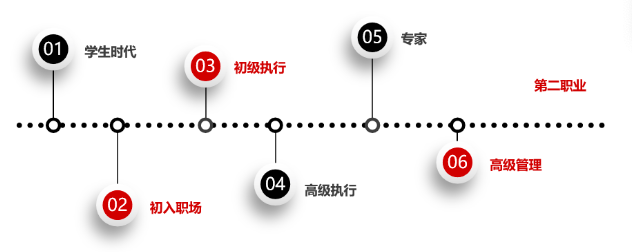 运营人的职业规划是什么？具体怎么做