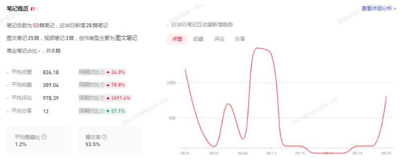 小红书如何运营品牌专业号？怎么涨粉