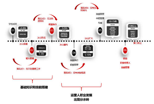 运营人的职业规划是什么？具体怎么做