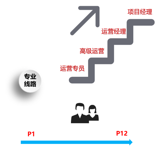 运营人的职业规划是什么？具体怎么做