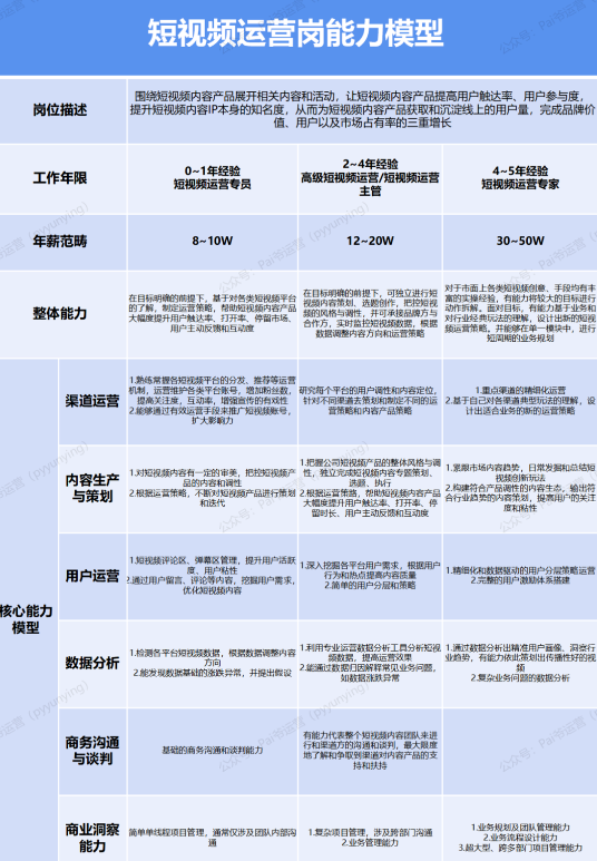 运营人的职业规划是什么？具体怎么做