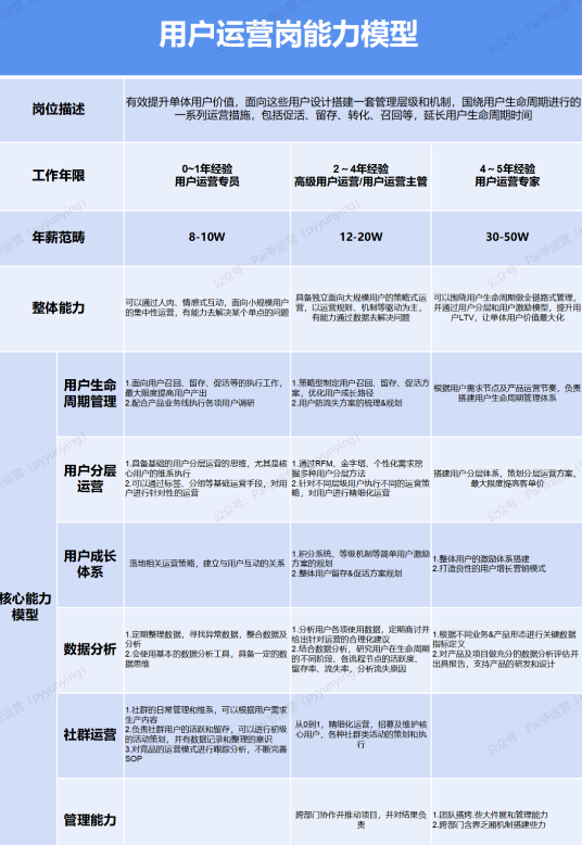 运营人的职业规划是什么？具体怎么做