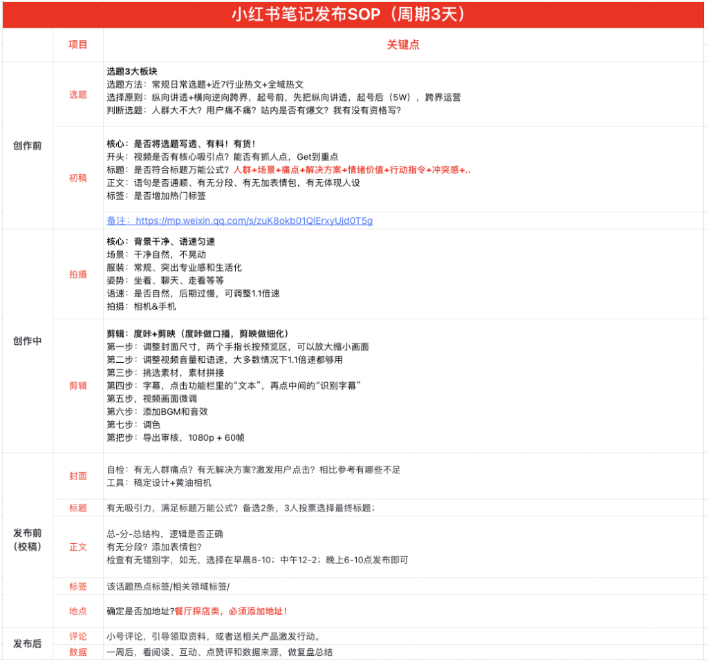 写小红书笔记有什么思路？这套笔记创作SOP