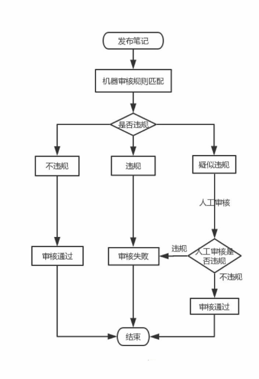 小红书对笔记的审核机制有哪些？有什么隐藏功能