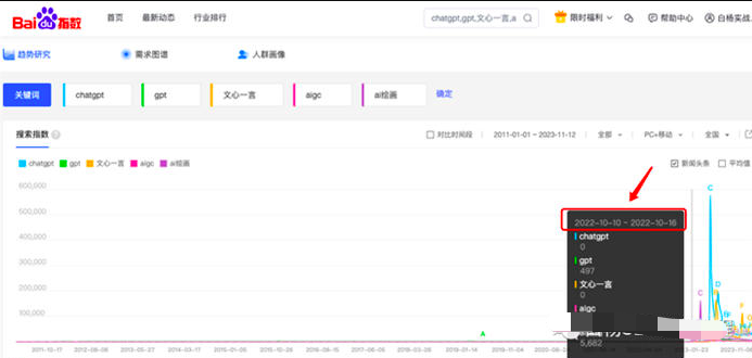 如何用指数分析关键词趋势及发现用户需求