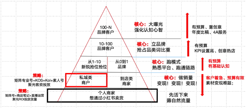 小红书这7类商家如何运营？小红书运营常规打法