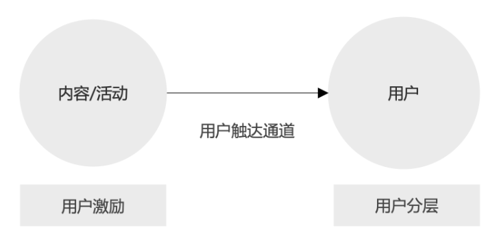 客户运营是什么?客户运营工作如何开展