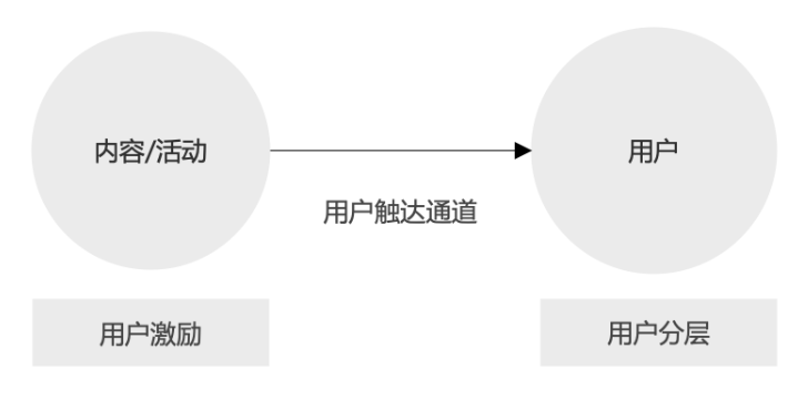 用户运营是什么？用户运营工作如何开展